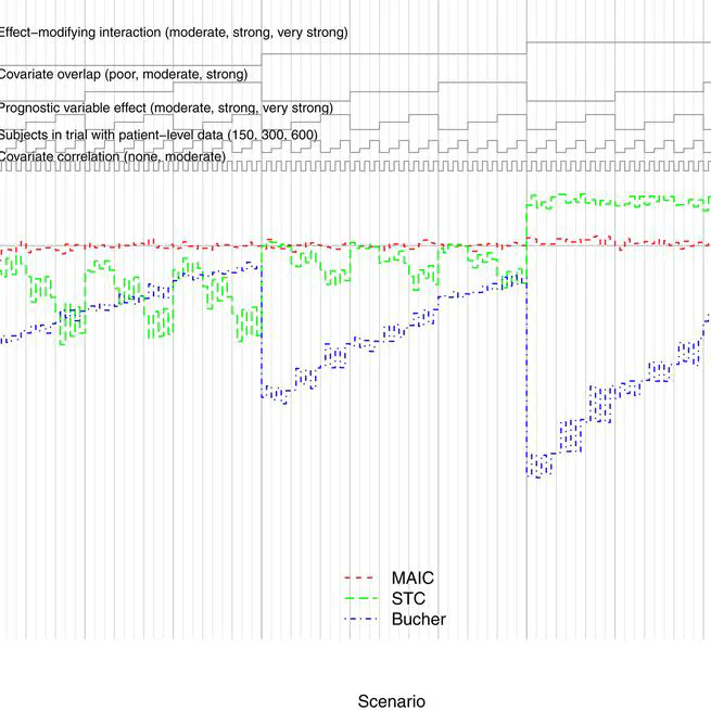 Methods for population adjustment with limited access to individual patient data - A review and simulation study