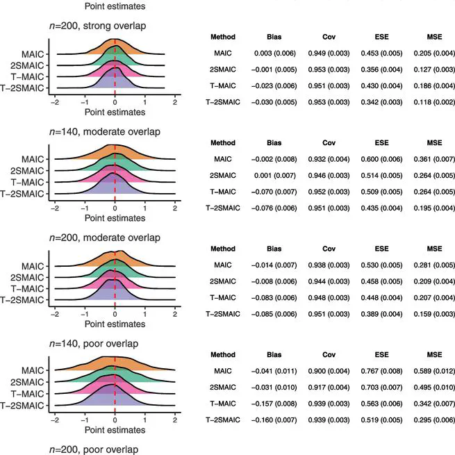 Two-stage matching-adjusted indirect comparison