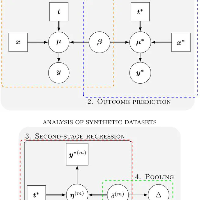 Model-based standardization using multiple imputation