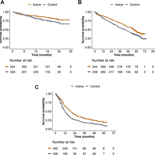 Comparison of Parametric Survival Extrapolation Approaches Incorporating General Population Mortality for Adequate Health Technology Assessment of New Oncology Drugs